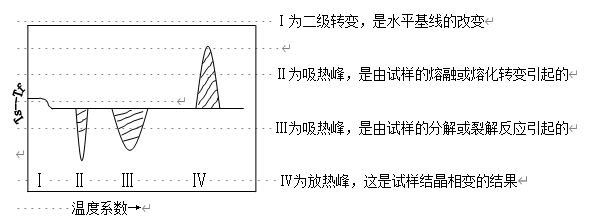 001典型的DSC曲線，圖中表現出四種類型的轉變.png